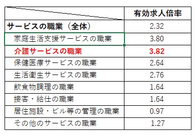 介護職　有効求人倍率